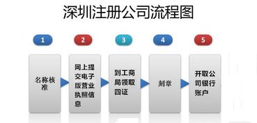 深圳公司經(jīng)營(yíng)范圍填寫(xiě)指南 揭秘信息咨詢服務(wù)的正確打開(kāi)方式